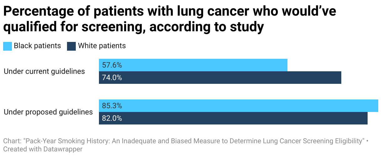 Black patients who currently qualify for lung cancer screening under current guidelines are 57.6% but increase to 85.3% under the new proposed guidelines. For white patients who currently qualify for lung cancer screening under current guidelines are 74% but increase to 82% under the new proposed guidelines.