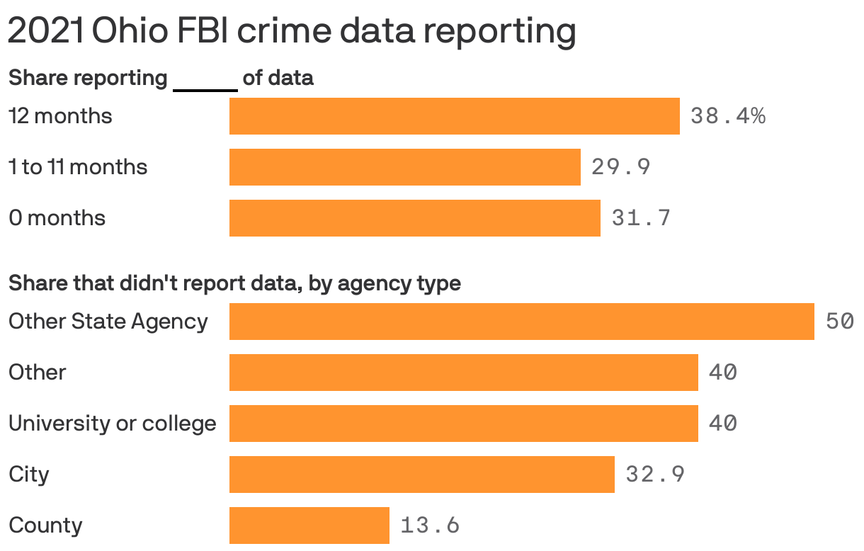 2021 Ohio FBI crime data reporting