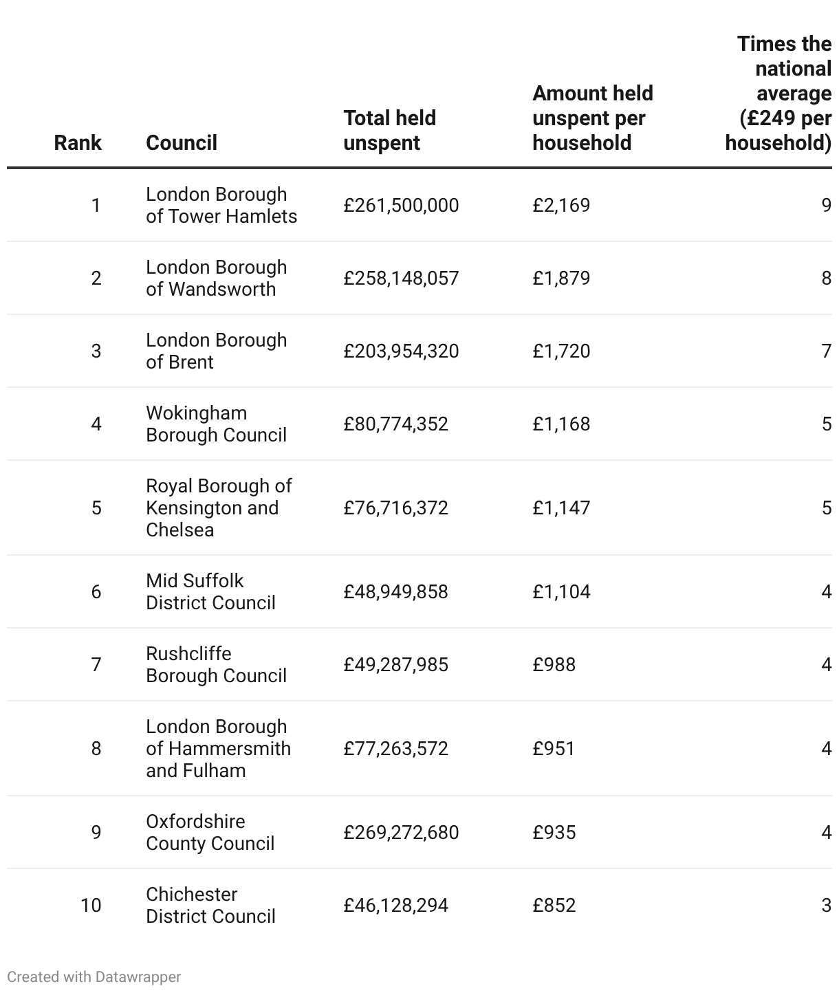 Unspent developer contributions 2026