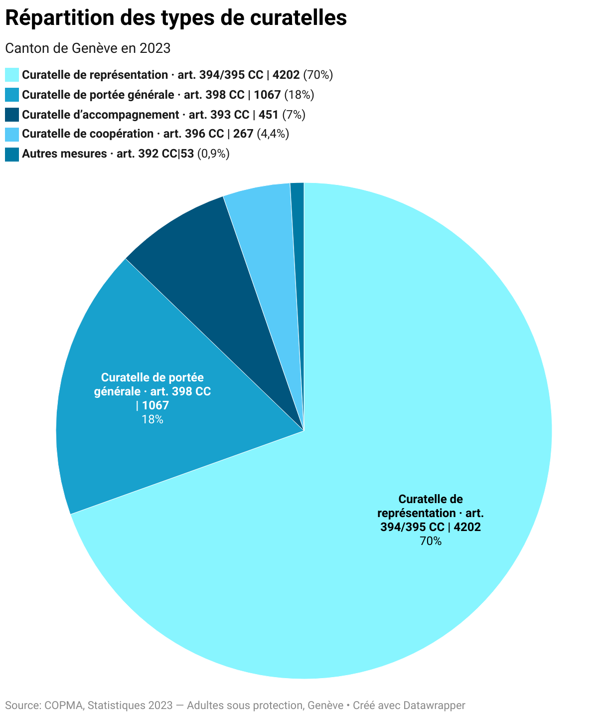 Graphique de données