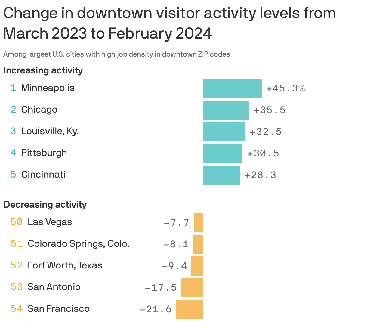 Change in downtown visitor activity levels from March 2023 to February 2024