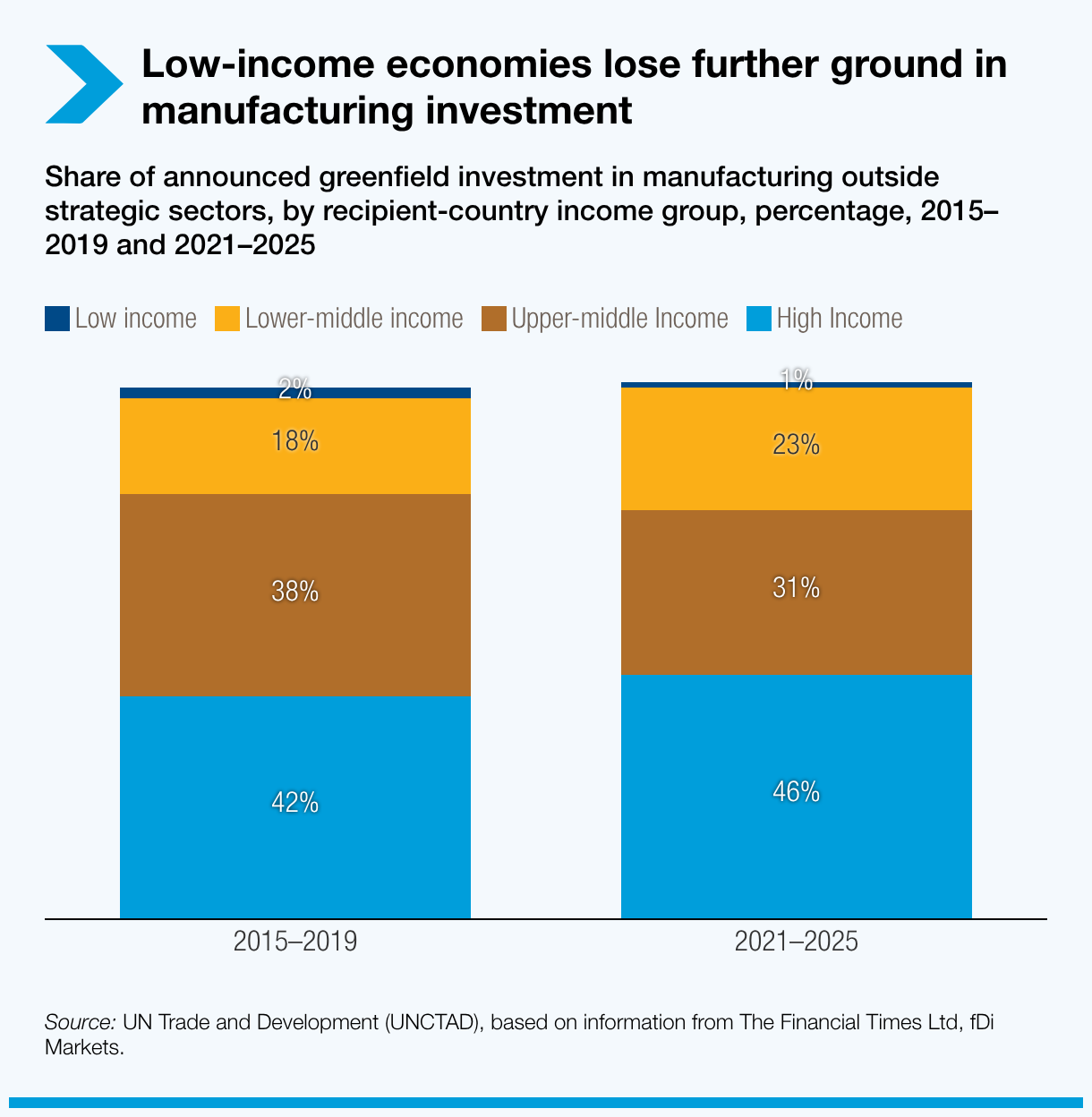 Low-income economies lose further ground in manufacturing investment