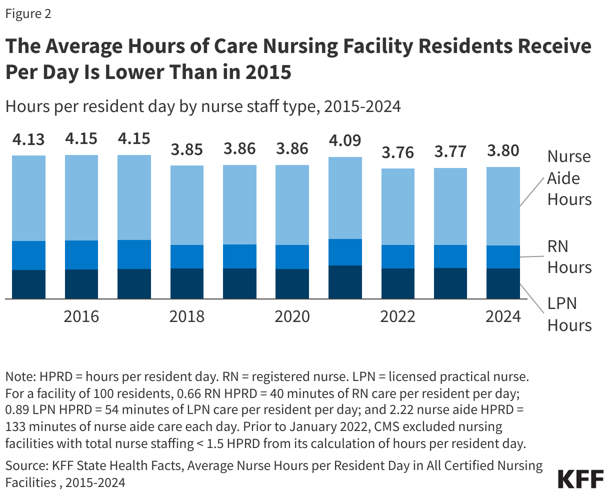 The Average Hours of Care Nursing Facility Residents Receive Per Day Is Lower Than in 2015 data chart