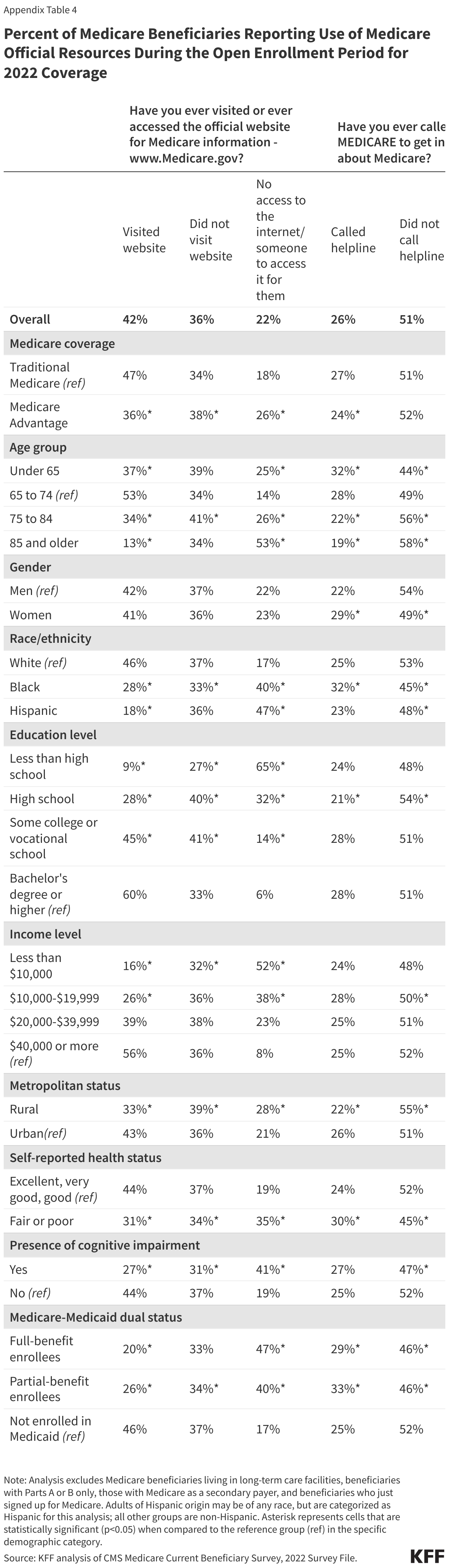 Percent of Medicare Beneficiaries Reporting Use of Medicare Official Resources During the Open Enrollment Period for 2022 Coverage data chart