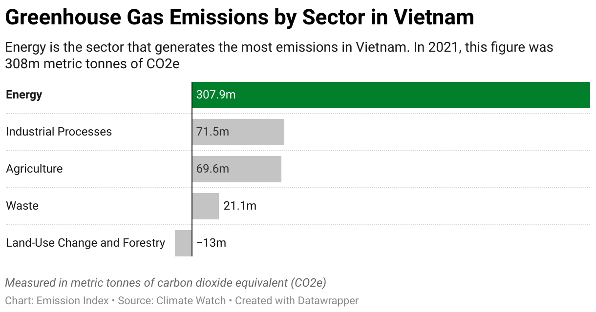 Greenhouse Gas Emissions in Vietnam 7 Chart showing 2020 emissions in Vietnam for the energy, agriculture, industrial, waste and land-use sectors.