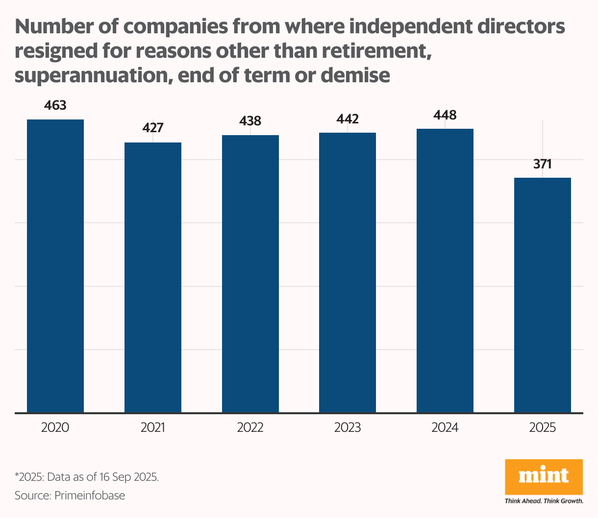 Number of companies from where independent directors resigned for reasons other than retirement, superannuation, end of term or demise (Column Chart)