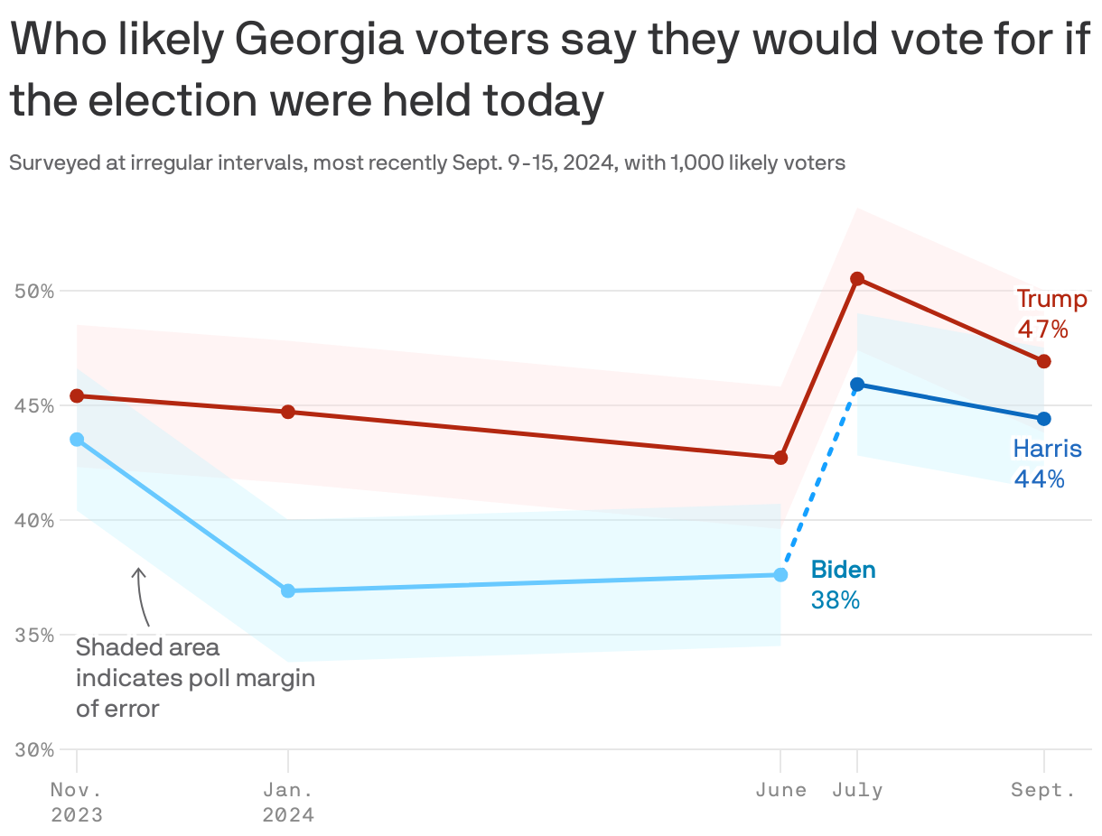 A line chart shows who likely Georgia voters say they would vote for if the election were held today