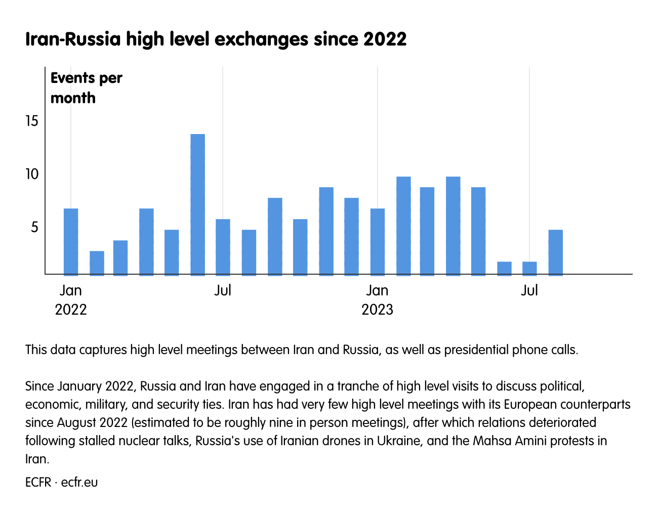 Iran-Russia high level exchanges since 2022