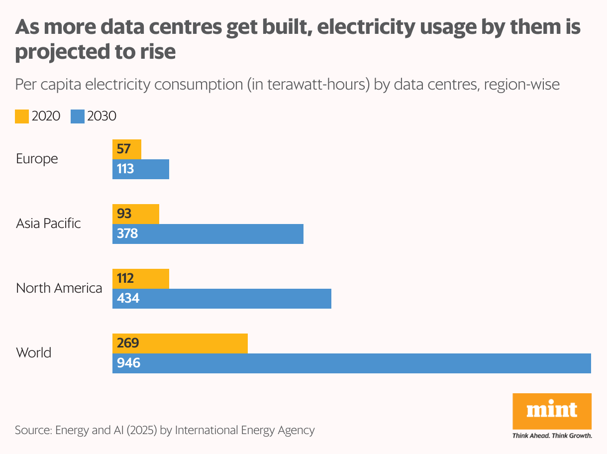 जैसे-जैसे अधिक डेटा सेंटर बनेंगे, उनके द्वारा बिजली का उपयोग बढ़ने का अनुमान है (समूहित बार्स)