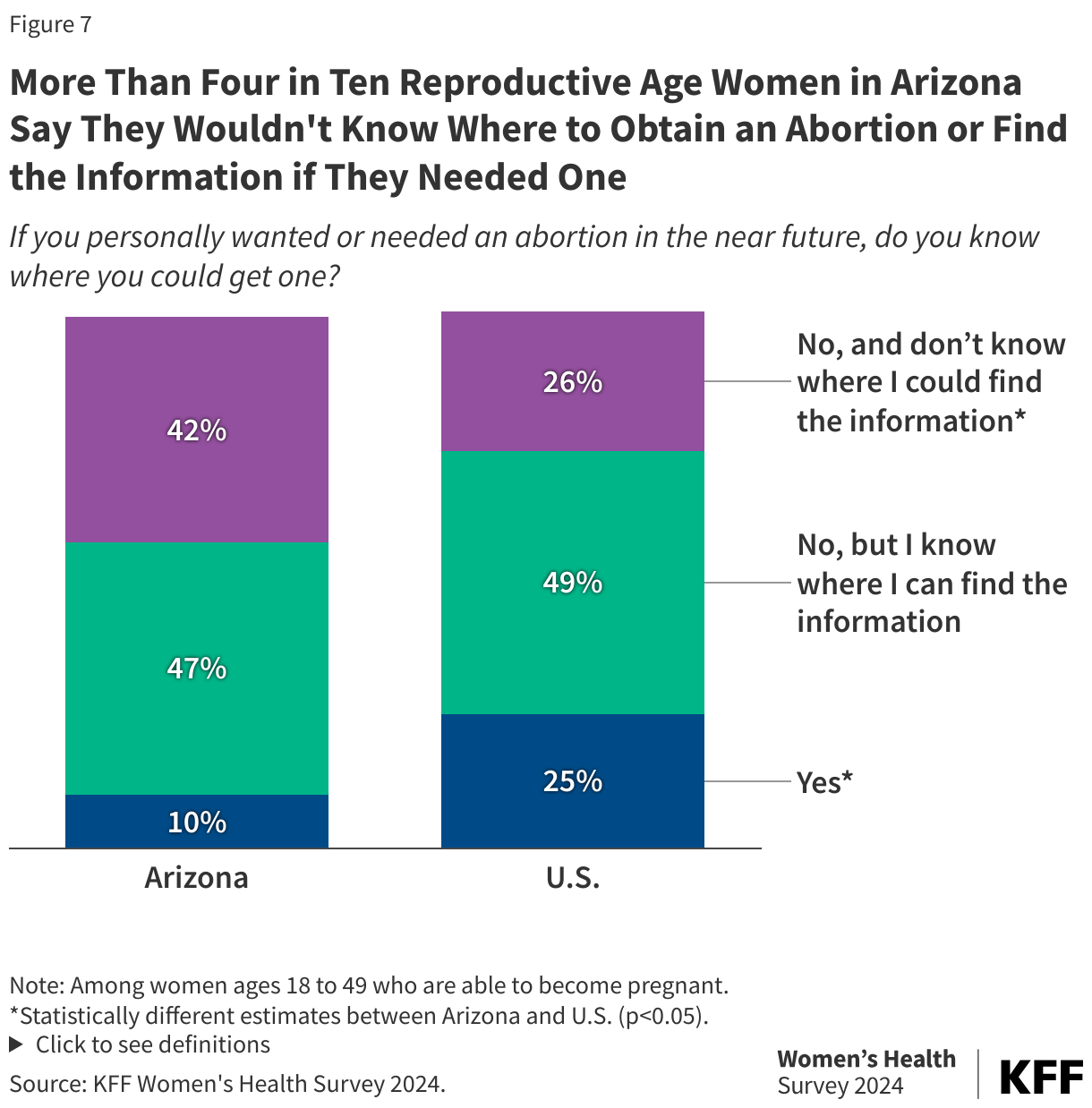 More Than Four in Ten Reproductive Age Women in Arizona Say They Wouldn't Know Where to Obtain an Abortion or Find the Information if They Needed One data chart