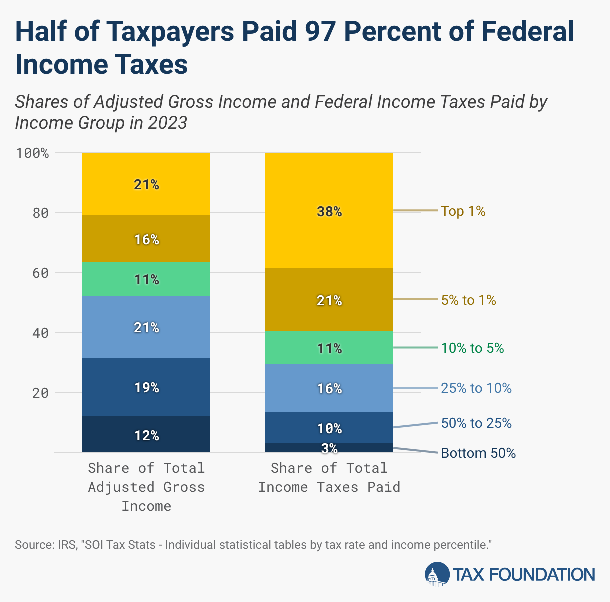 Half of Taxpayers Paid 97 Percent of Federal Income Taxes (Stacked column chart)