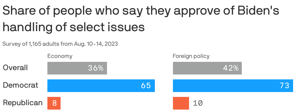Share of people who say they approve of Biden's handling of select issues