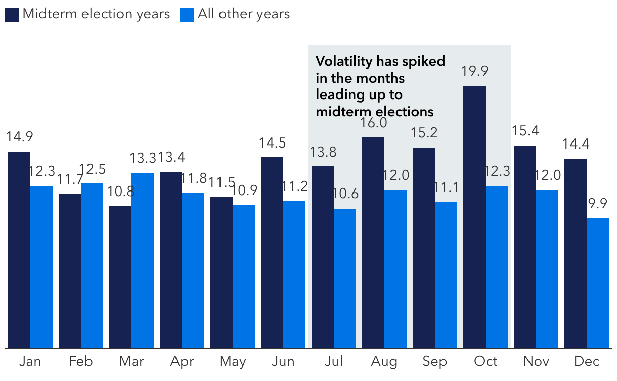 Midterm election years have come with higher volatility