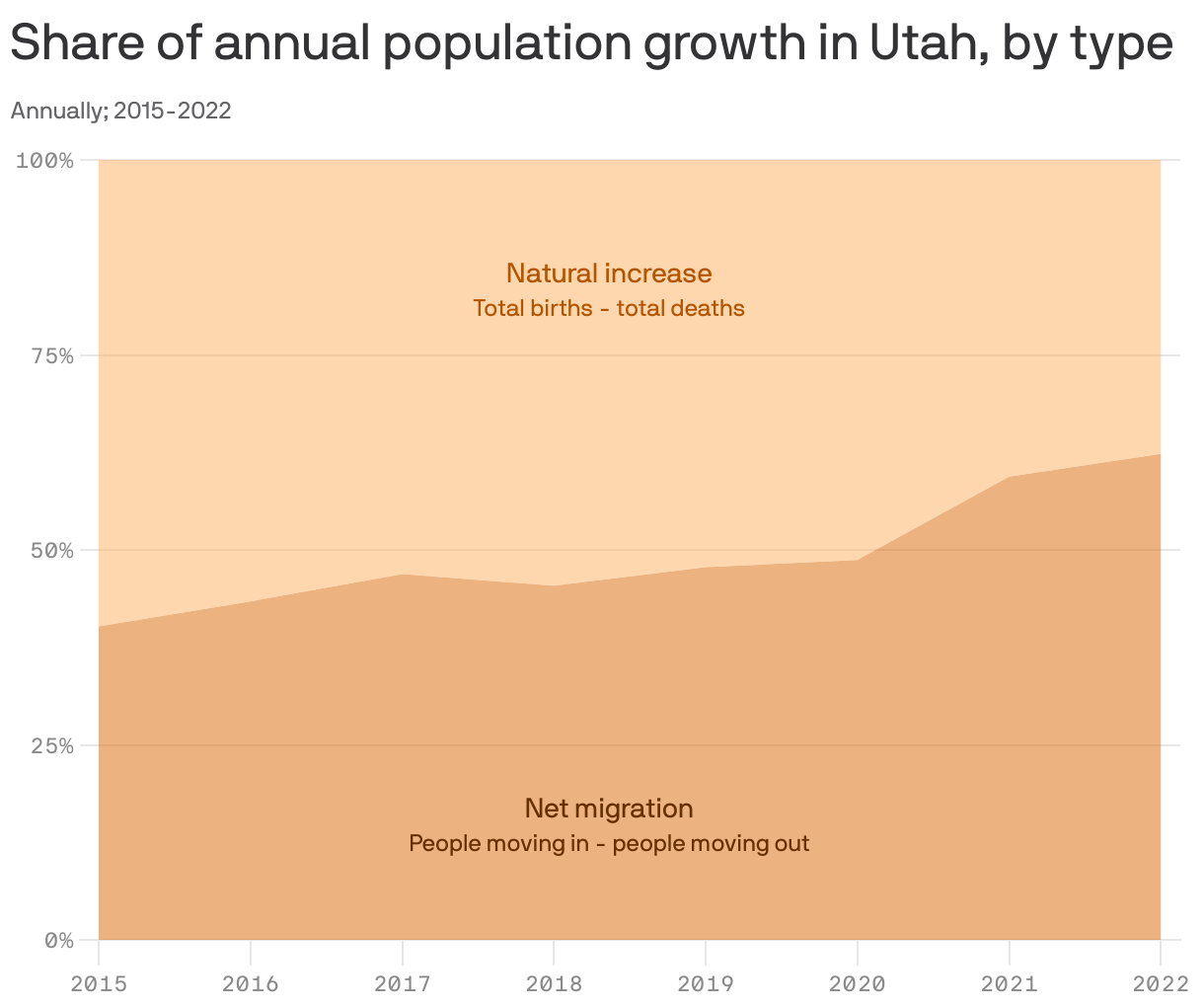 Share of annual population growth in Utah, by type