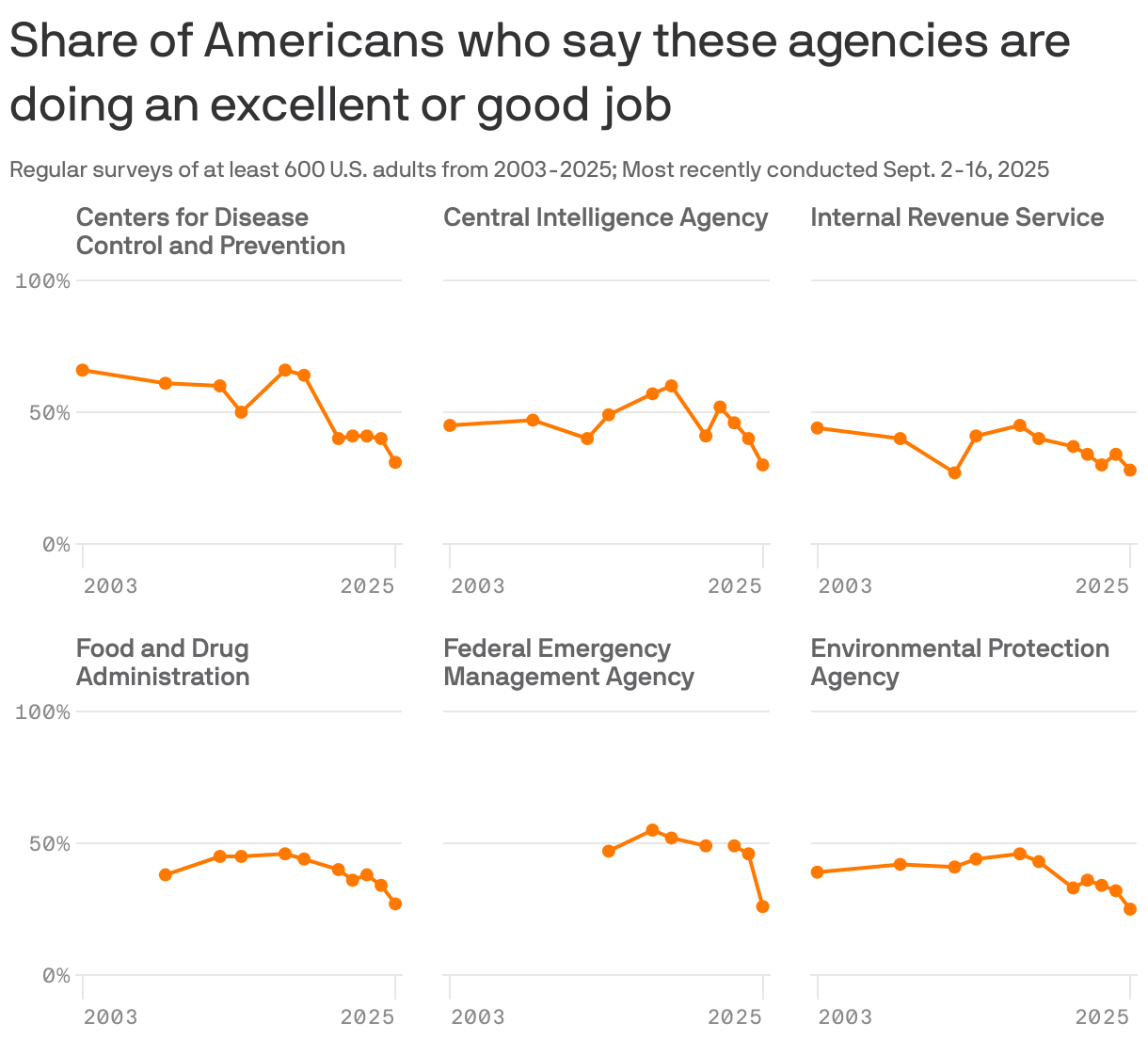 Americans trust in key federal agencies hits record lows