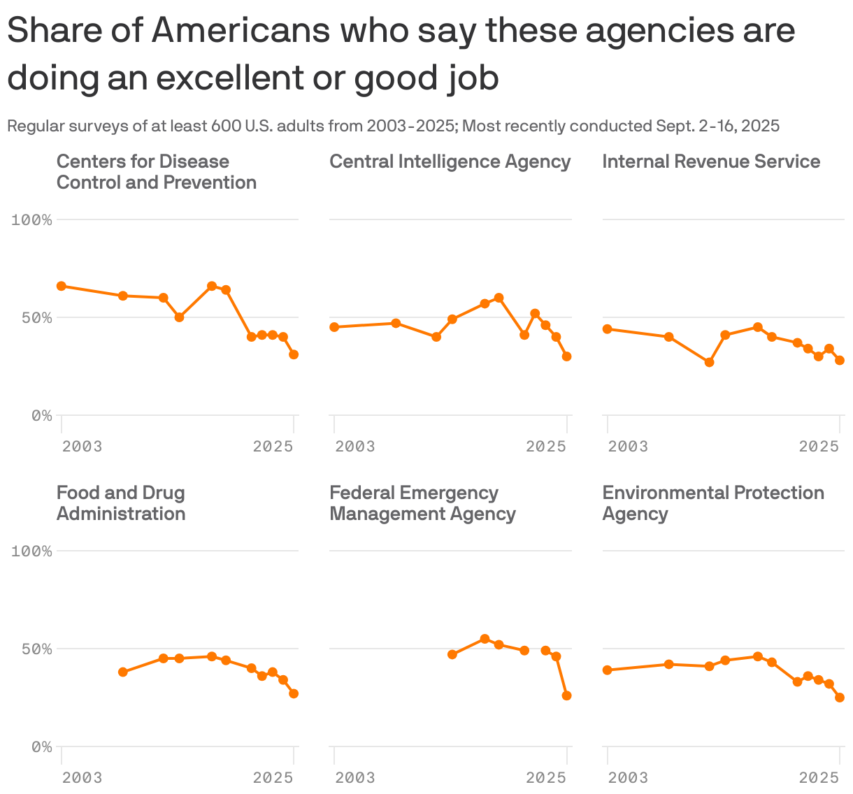 Six line charts showing the Share of Americans who say select U.S. government agencies are doing an excellent or good job from surveys conducted between 2003 and September 2025. All of the agencies (the CDC, CIA, IRS, FDA, FEMA and EPA) have seen a decrease in their job rating in the latest September 2025 survey compared to previous surveys. They all have ratings around 30%.