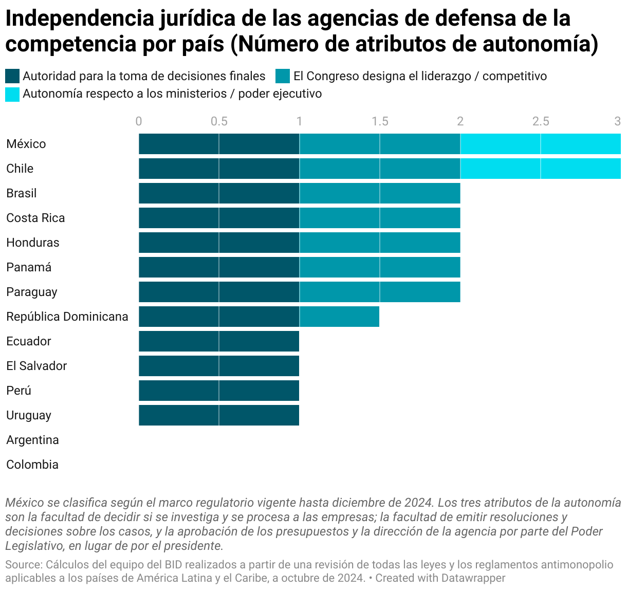 Independencia jurídica de las agencias de defensa de la competencia por país (Número de atributos de autonomía) (Barras apiladas)