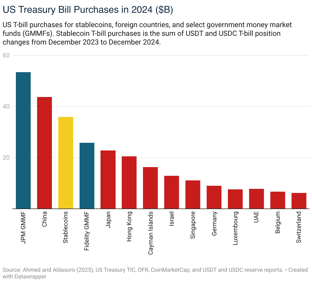 US Treasury Bill Purchases in 2024 ($B) (Column Chart)