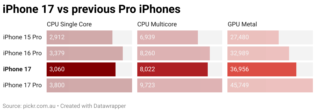 iPhone 17 vs previous Pro iPhones (Split Bars)