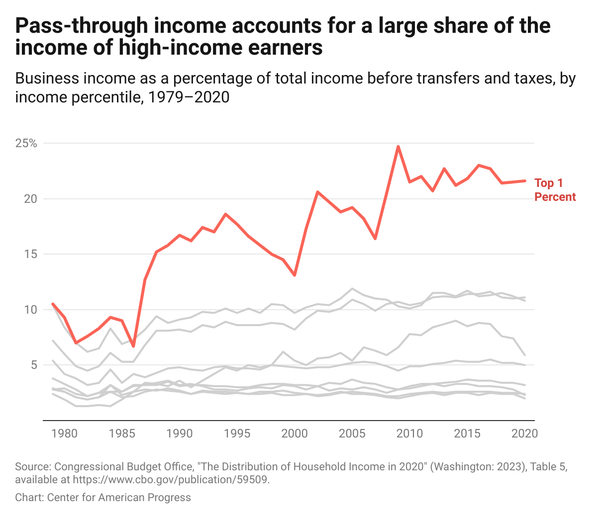 Line graph showing that business income accounts for a substantial share of the income of high-income earners, but a small share of that of lower-income earners.