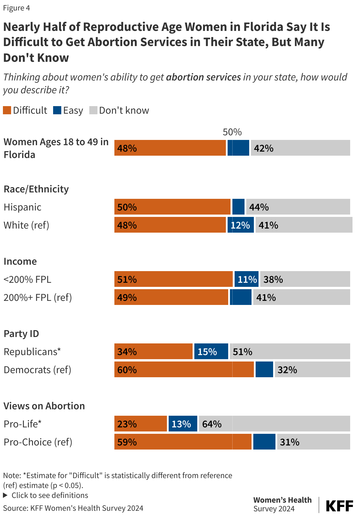 Nearly Half of Reproductive Age Women in Florida Say It Is Difficult to Get Abortion Services in Their State, But Many Don't Know data chart