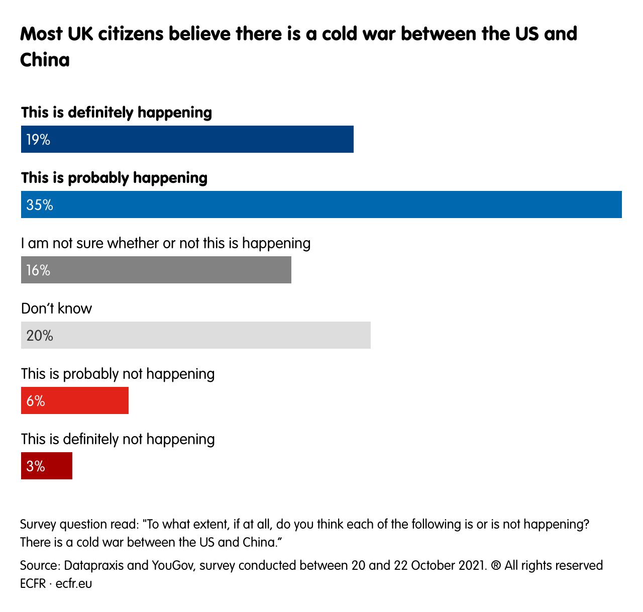 Most UK citizens believe there is a cold war between the US and China