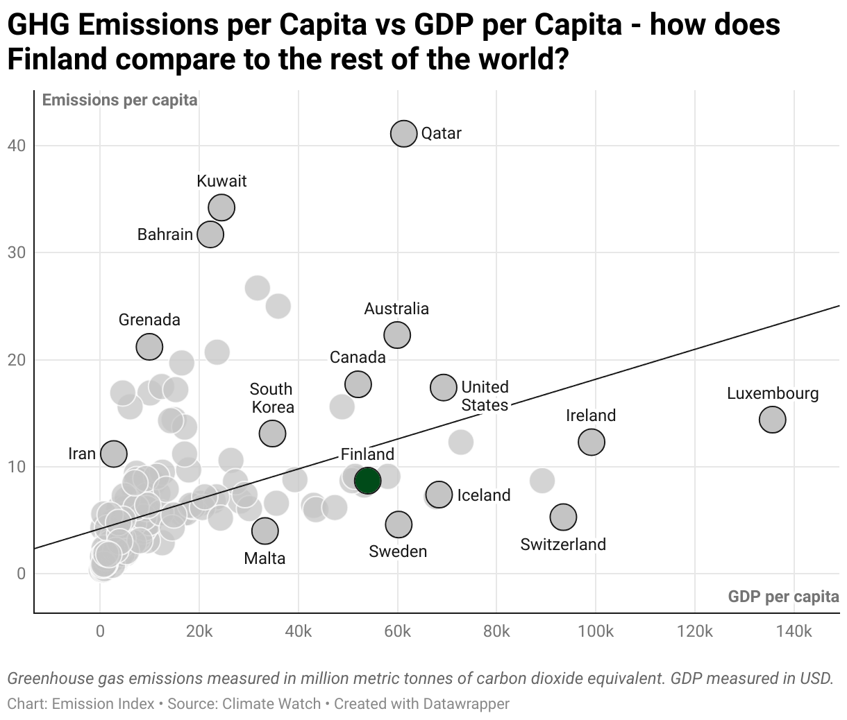 Scatter chart of emissions per capita and GDP per capita