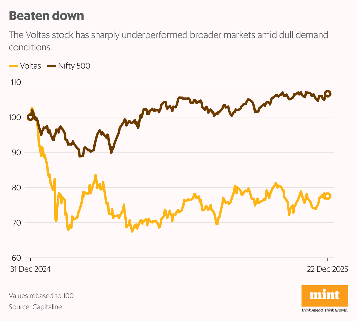 Beaten down (Line chart)
