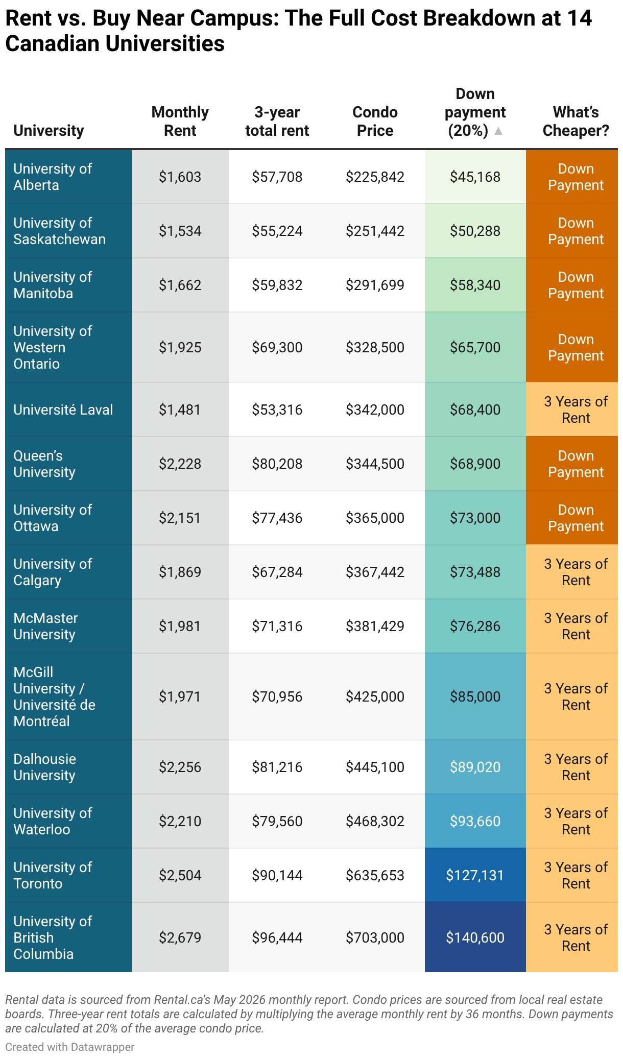 Student Rent Prices Is Buying a Student Condo Worth It? Rent vs Buy in 14 Cities