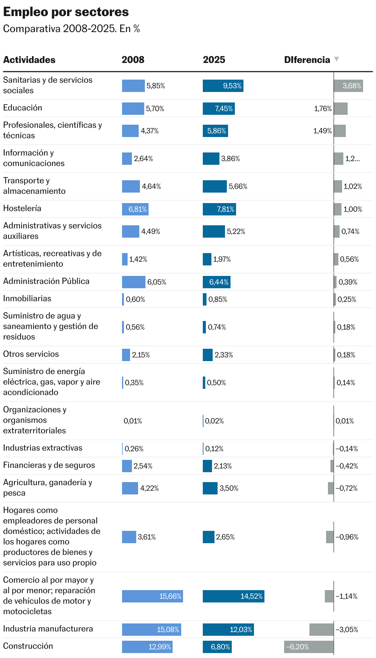 Empleo por sectores (Tabla)
