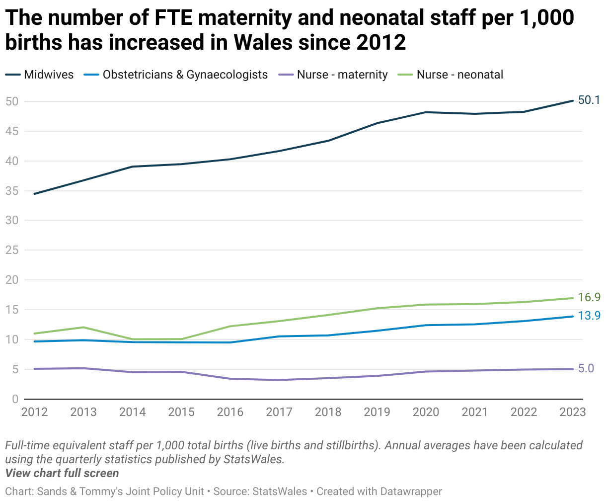 Line graph showing the number of full-time equivalent midwives, obstetricians &amp; gynaecologists, maternity nurses and neonatal nurses per 1,000 births in Wales.