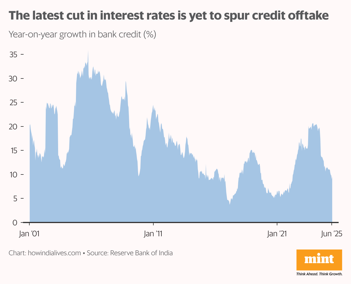 A line chart that shows the year-on-year growth (for example, June 2025 versus June 2024) in bank credit on a fortnightly basis during the period from January 2001 to June 2025. In 2025, growth has ranged between 9% and 12%, which is lower than what the central bank would like.