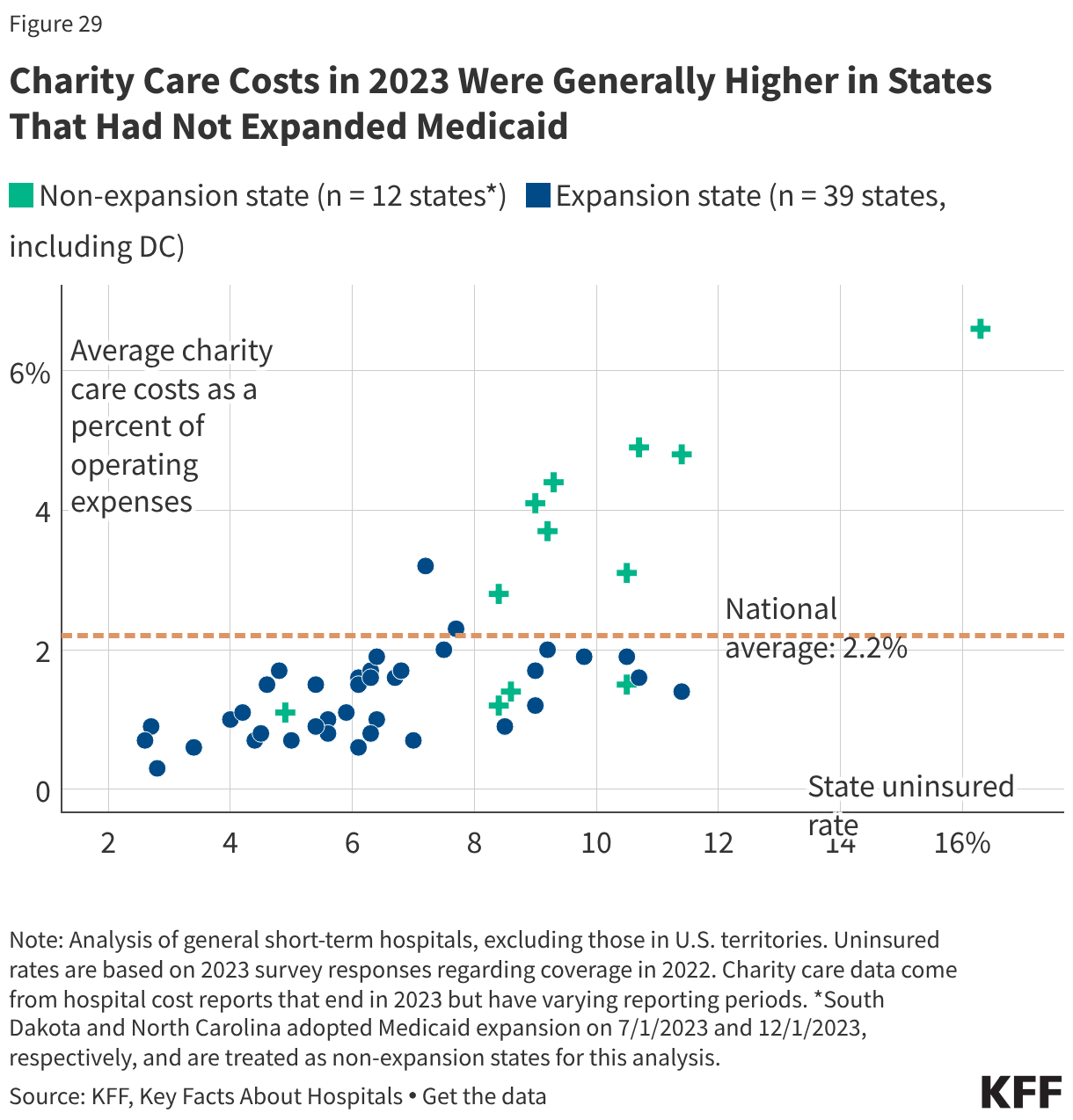 Charity Care Costs in 2023 Were Generally Higher in States That Had Not Expanded Medicaid (Scatter Plot)