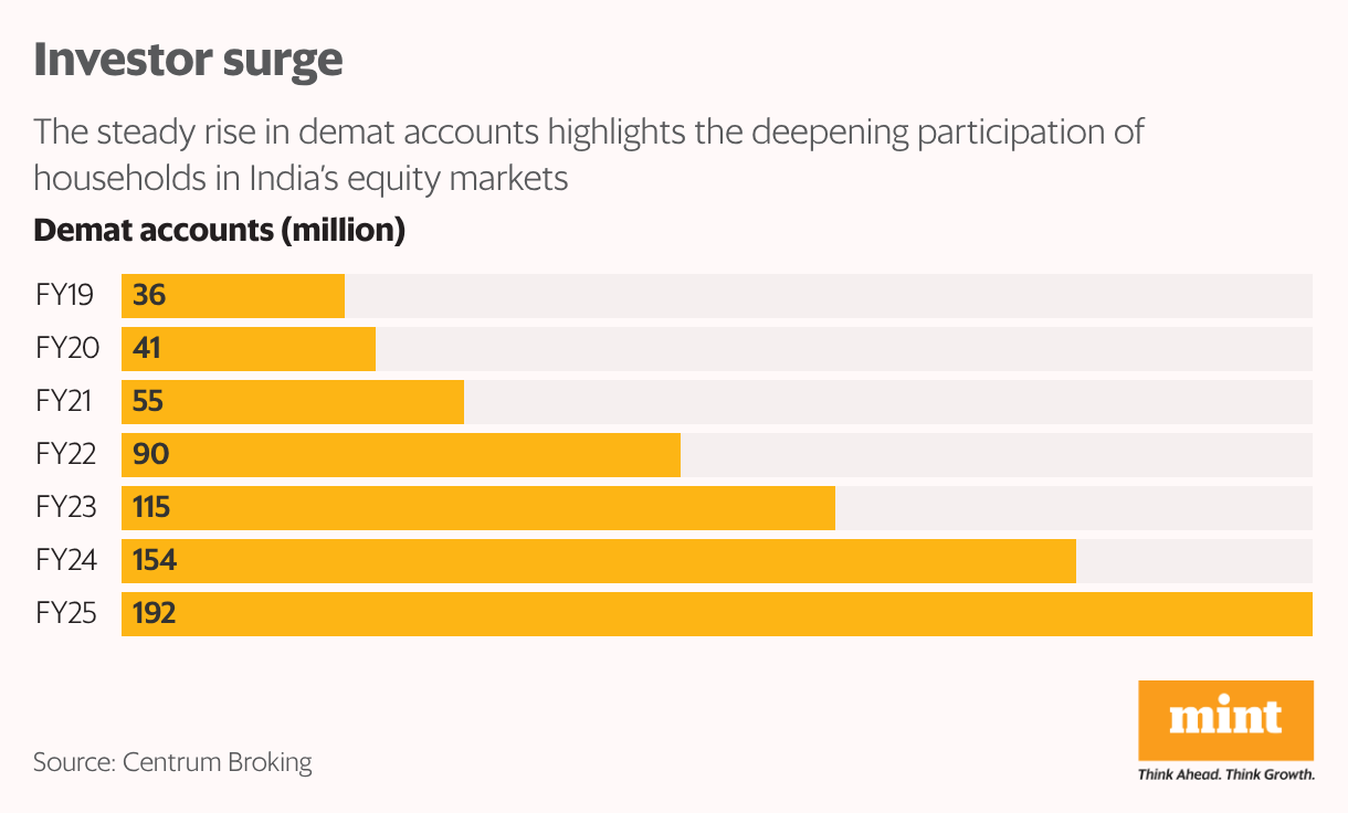 Investor surge (Bar Chart)