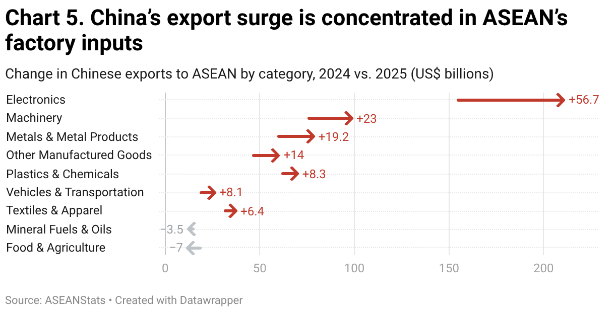 Chart 5. China’s export surge is concentrated in ASEAN’s factory inputs (Arrow Plot)