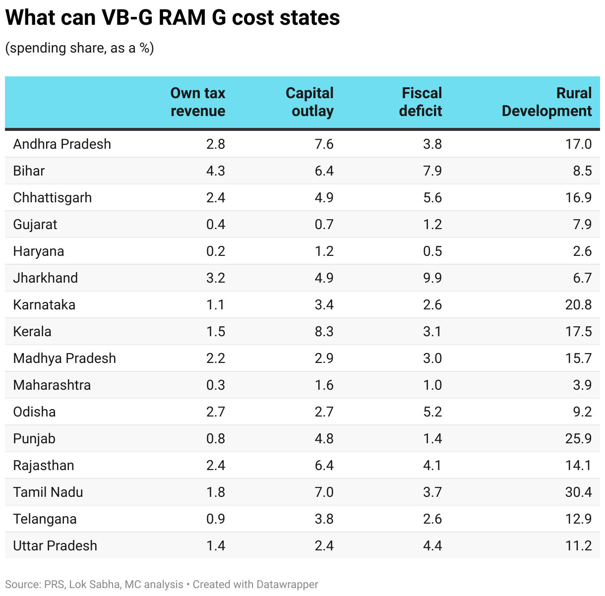 What can VB-G RAM G cost states (Table)