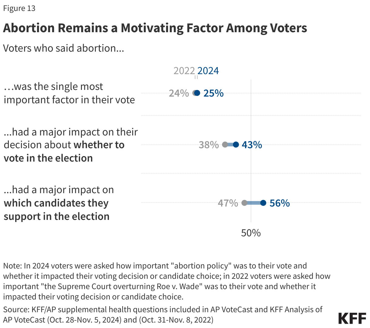 Abortion Remains a Motivating Factor Among Voters data chart