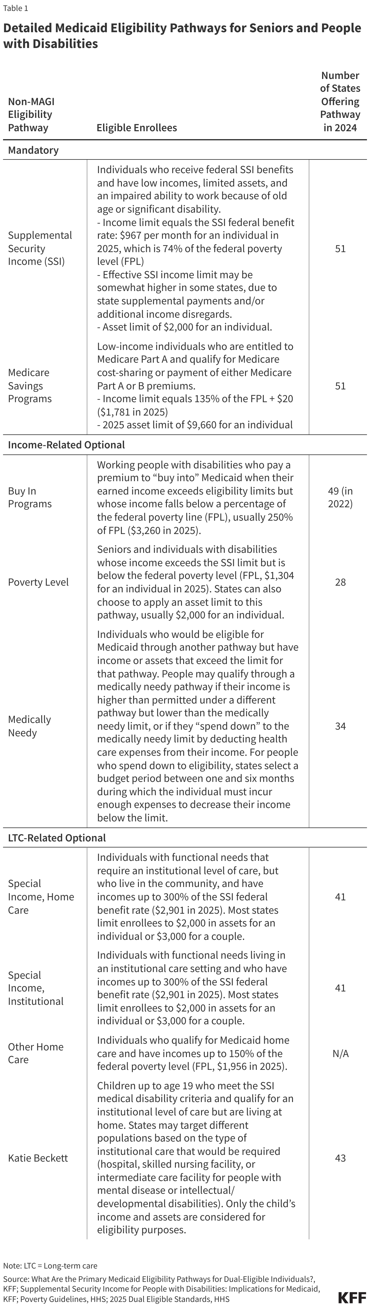 Detailed Medicaid Eligibility Pathways for Seniors and People with Disabilities data chart