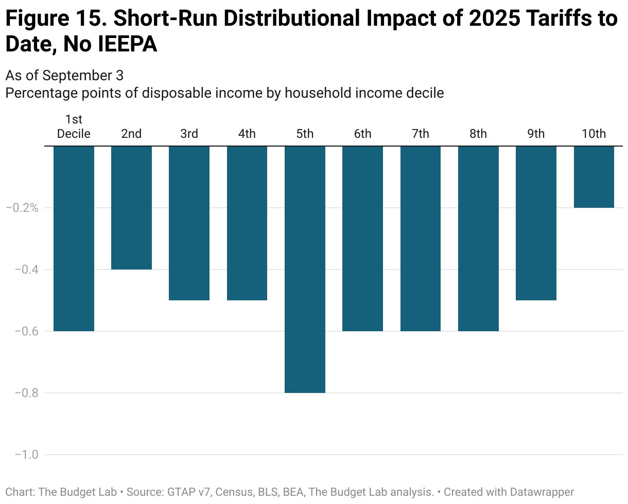 Figure 7. Short-Run Distributional Impact of 2025 Tariffs to Date, No IEEPA (Grouped column chart)