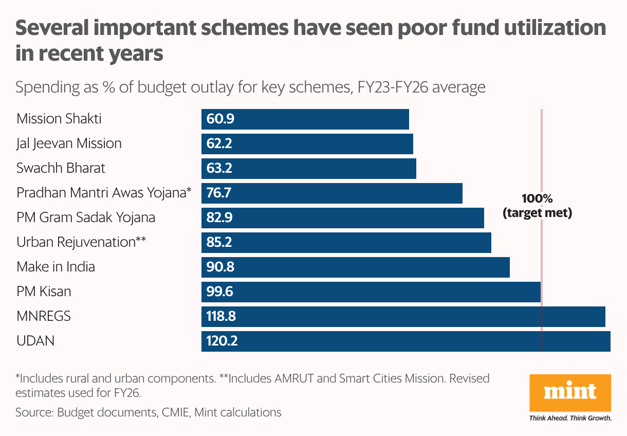 The bar chart shows the performance of Modi government's flagship schemes in terms of utilising their funds