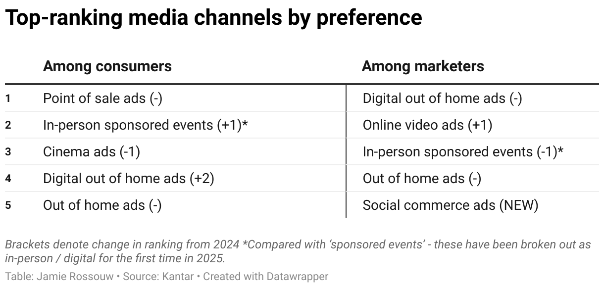 Top-ranking media channels by preference (Table)