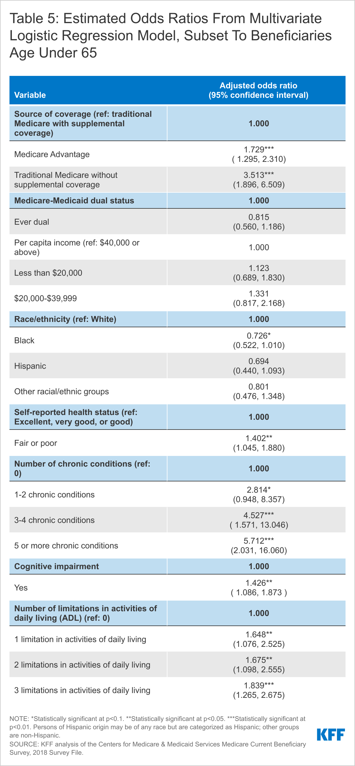 Table 5: Estimated Odds Ratios From Multivariate Logistic Regression Model, Subset To Beneficiaries Age Under 65