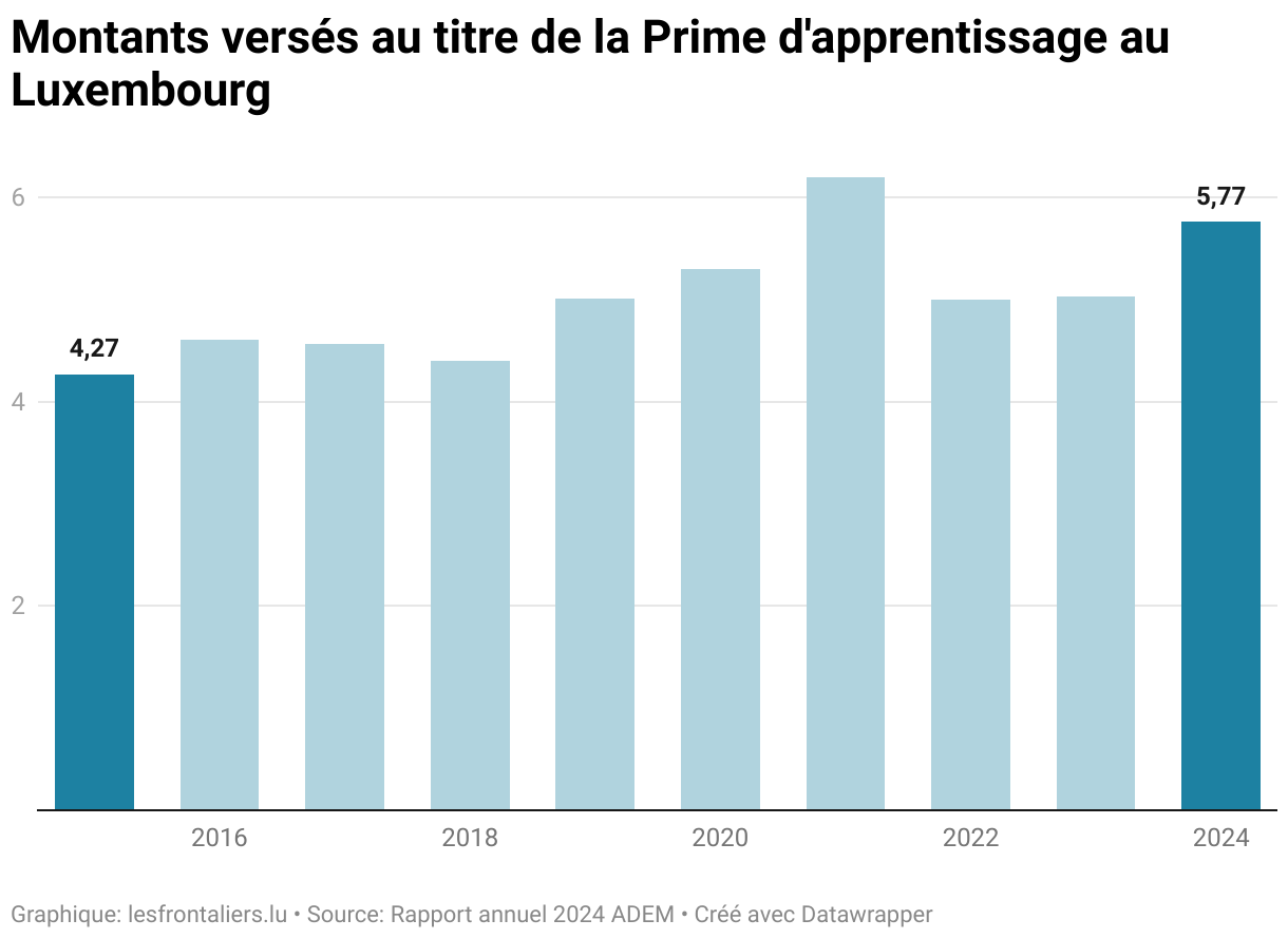 Réussir son apprentissage peut rapporter gros