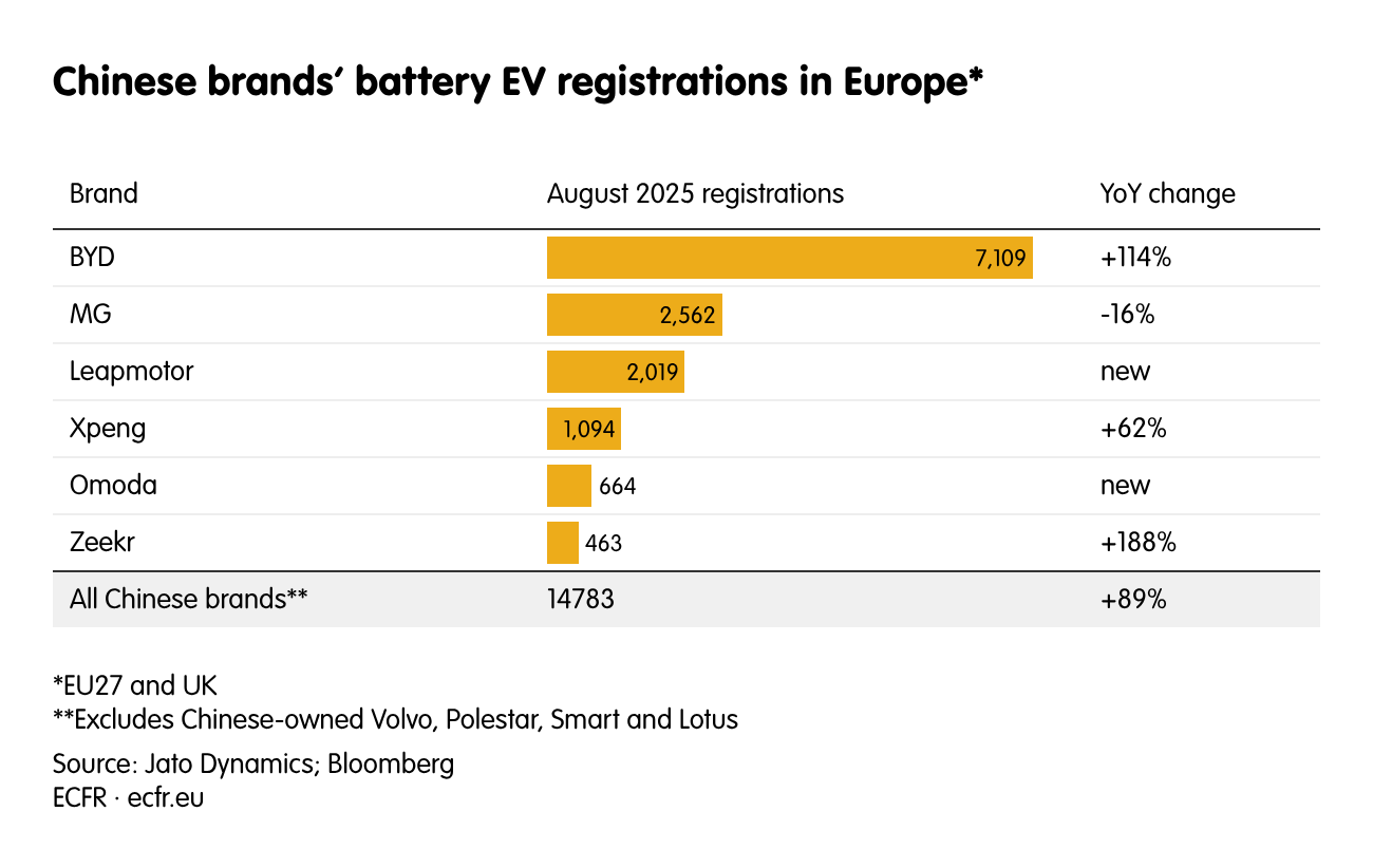 Chinese brands’ battery EV registrations in Europe*