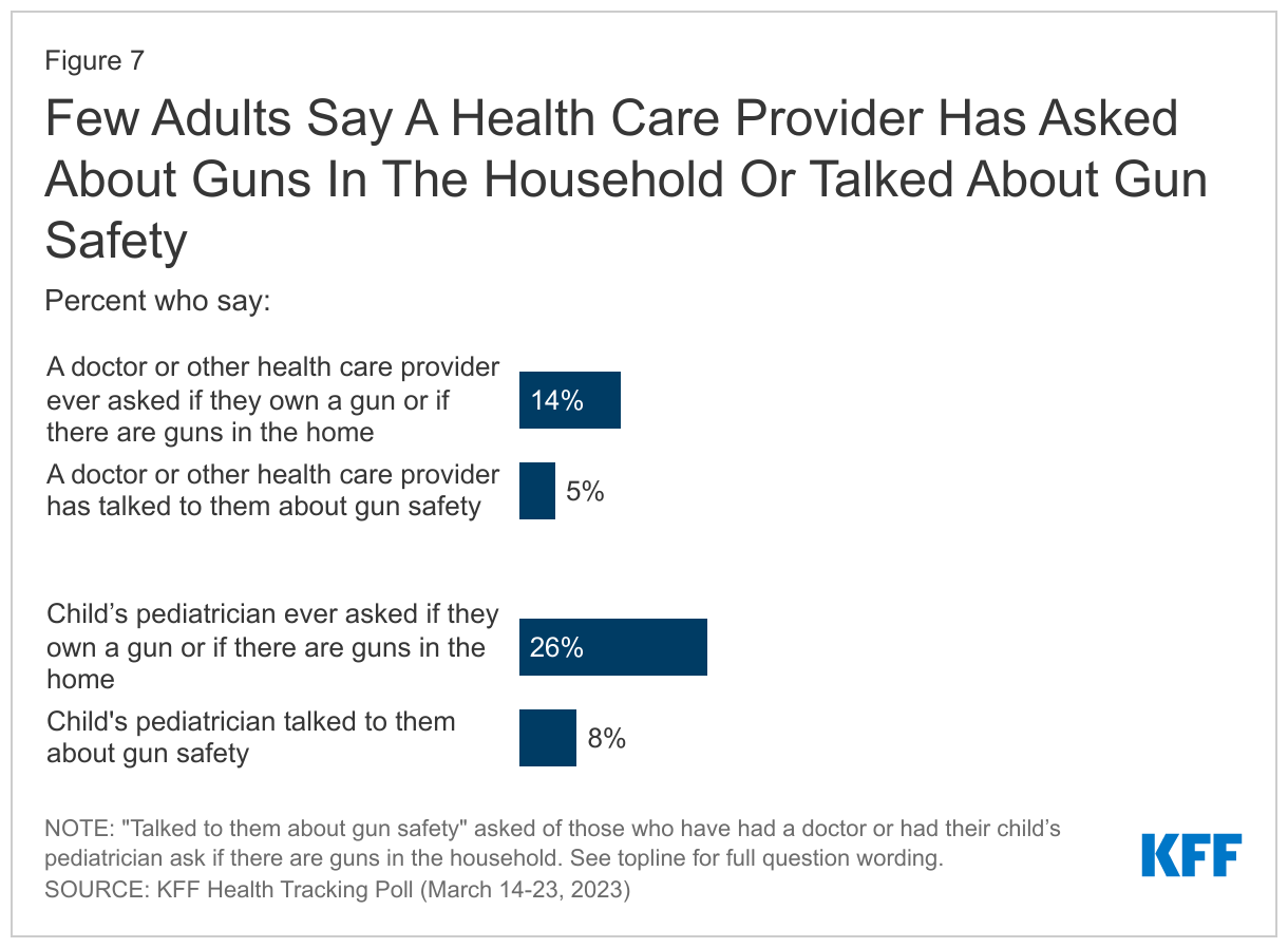 Few Adults Say A Health Care Provider Has Asked About Guns In The Household Or Talked About Gun Safety data chart