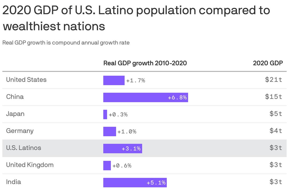 GDP of U.S. Latino population compared to wealthiest nations