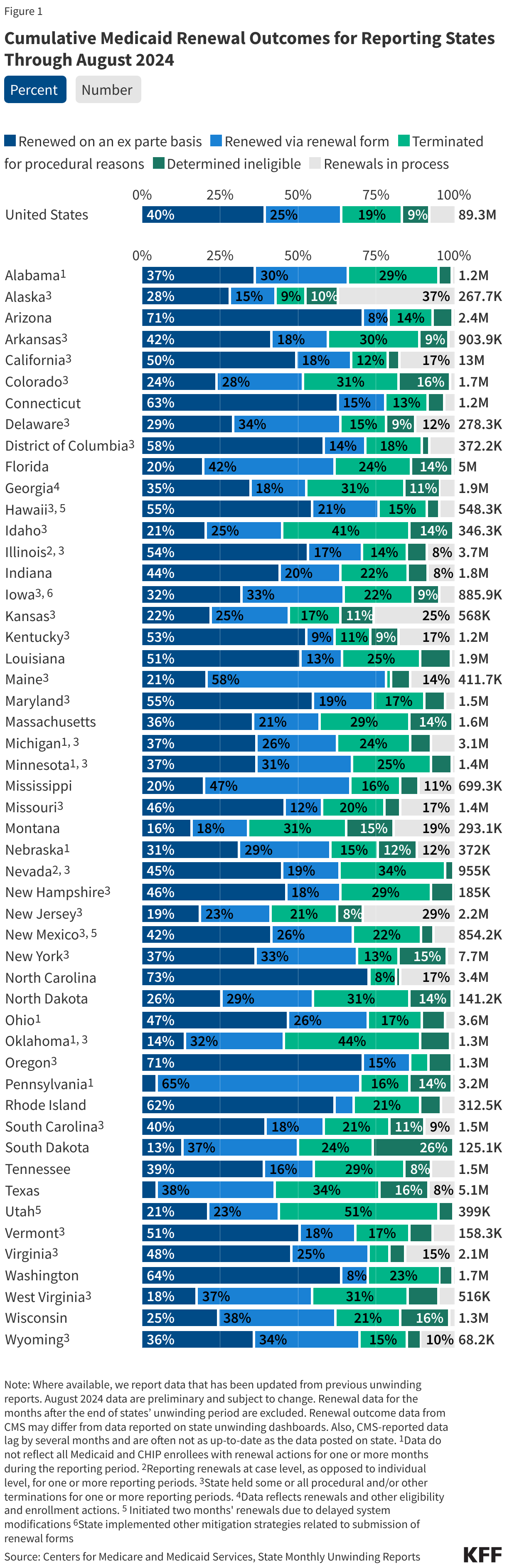 Cumulative Medicaid Renewal Outcomes for Reporting States through April 2023 data chart