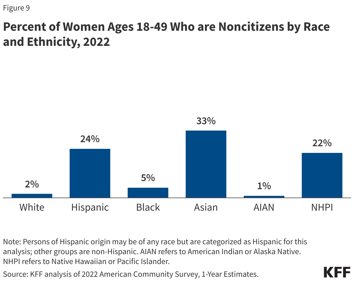 Percent of Women Ages 18-49 Who are Noncitizens by Race and Ethnicity, 2022 data chart