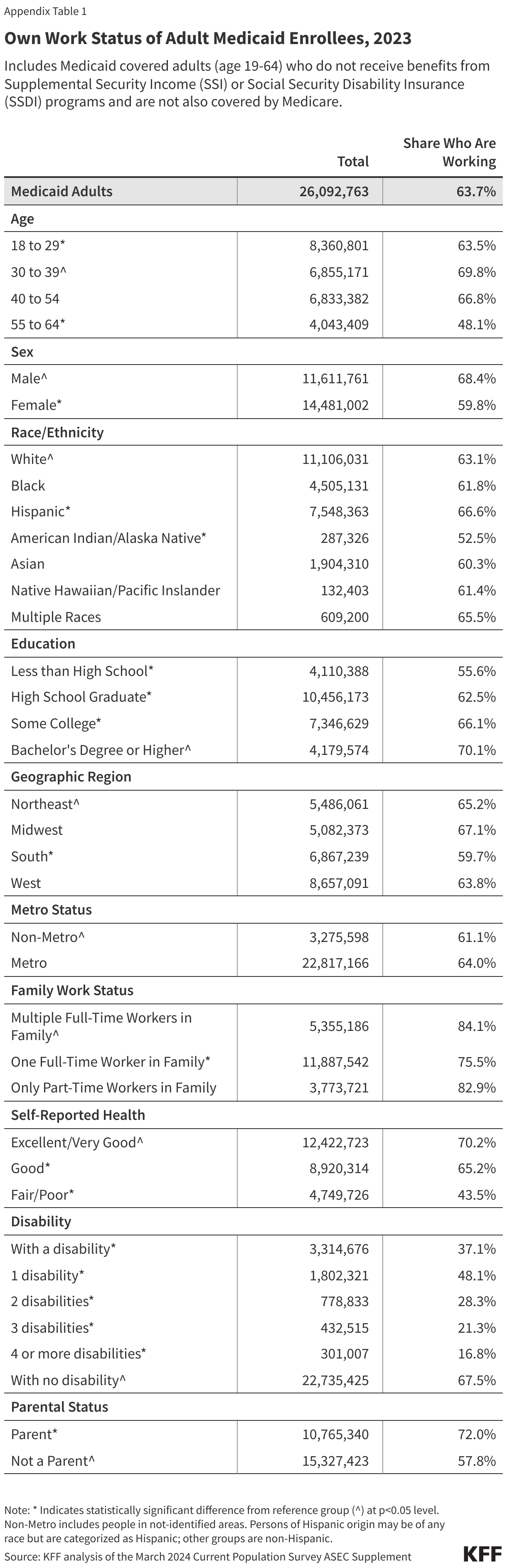 Own Work Status of Adult Medicaid Enrollees, 2023 data chart