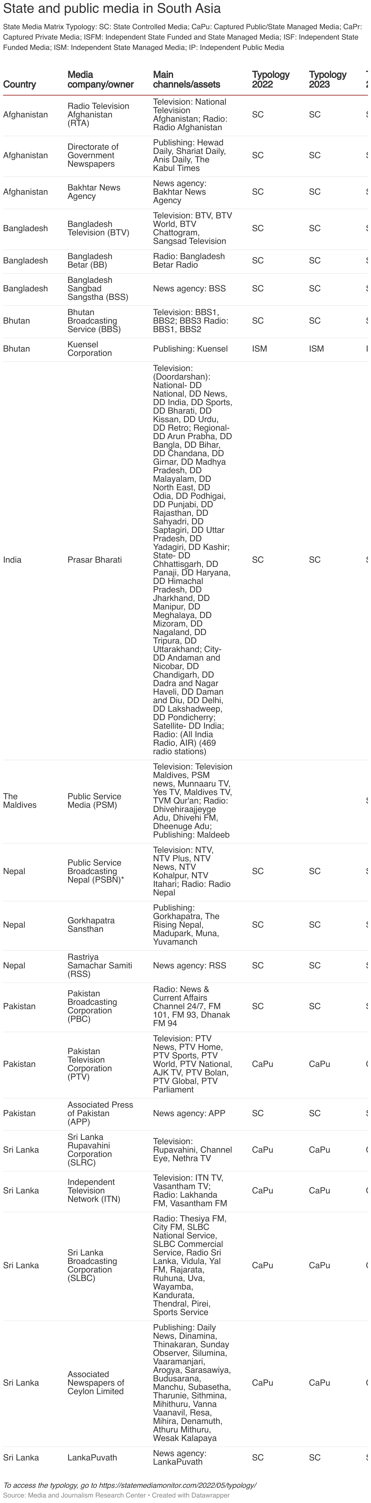 State and public media in South Asia (Table)